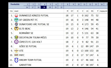 Újabb győzelem idegenben