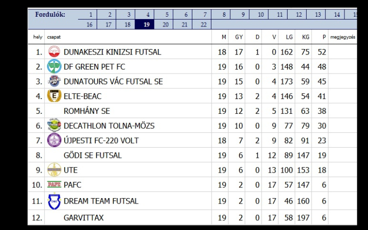 Újabb győzelem idegenben